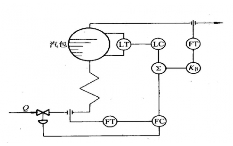 锅炉汽包液位三冲量控制系统